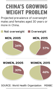 China_Obesity_Chart-2005-2015