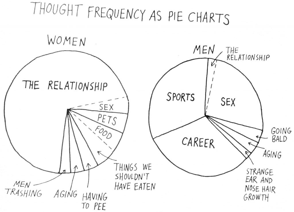 Cartoon Thought Frequency As Pie Charts