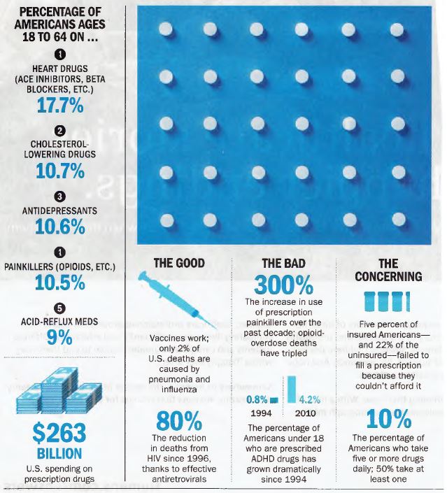 usa-medications