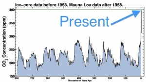 EARTHS CARBON DIOXIDE LEVELS REACH HISTORIC HIGH