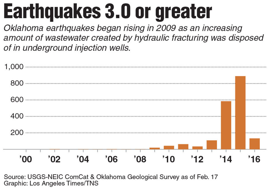 Fracking Causes Earthquakes in Oklahoma Graph