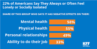 Americans Suffer From Loneliness Chart 2