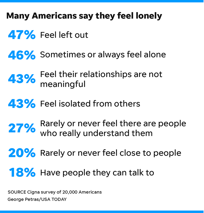 Americans Suffer From Loneliness Chart