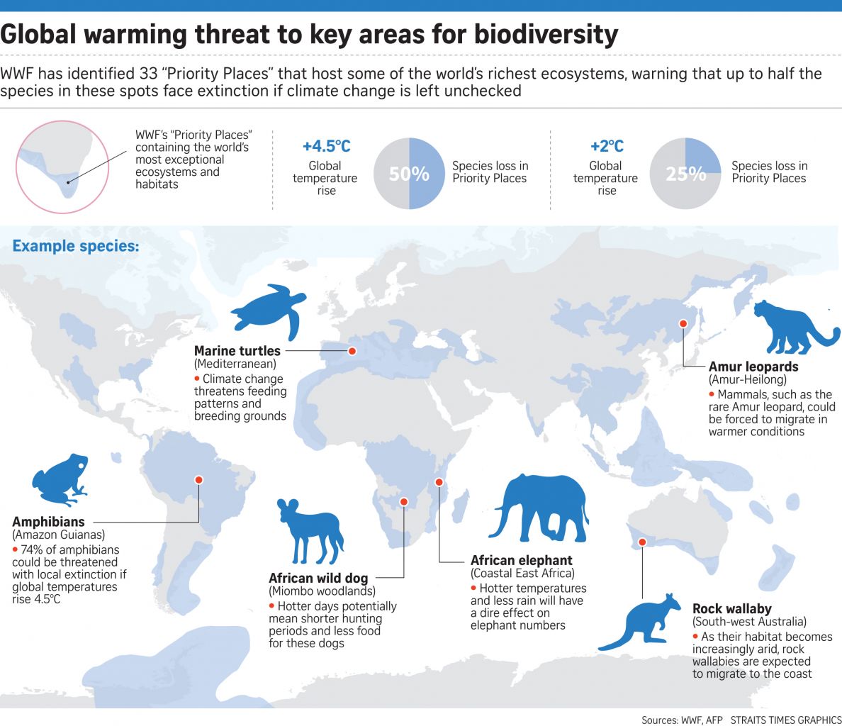 Climate Change – Extinction on the Rise