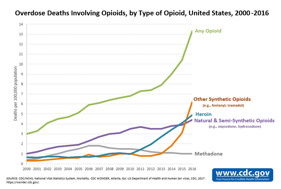 Fentanyl Epidemic in America